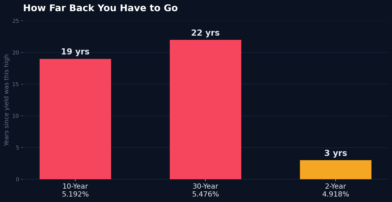 Bar chart showing how many years it has been since Treasury yields were this high: 10-year at 5.192% is a 19-year high, 30-year at 5.476% is a 22-year high, 2-year at 4.918% is a 3-year high